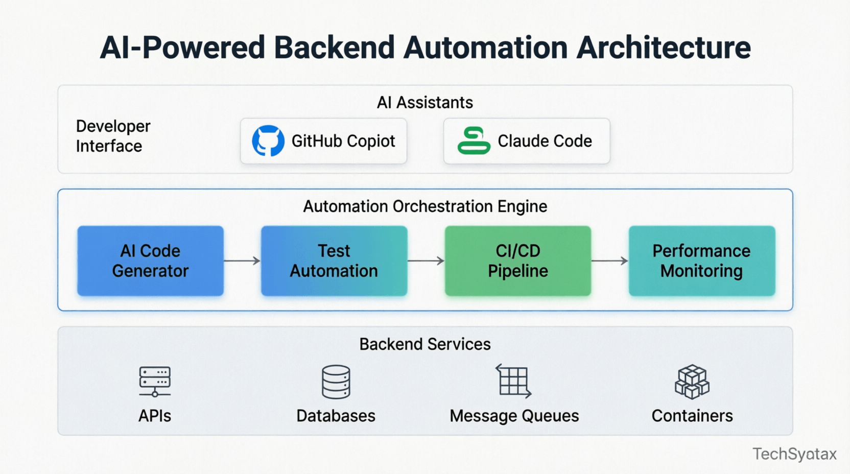 AI backend automation internal workflow diagram