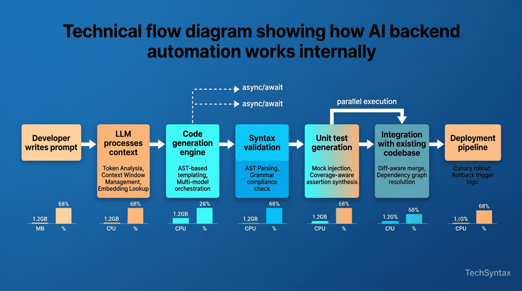 AI-powered backend automation architecture diagram