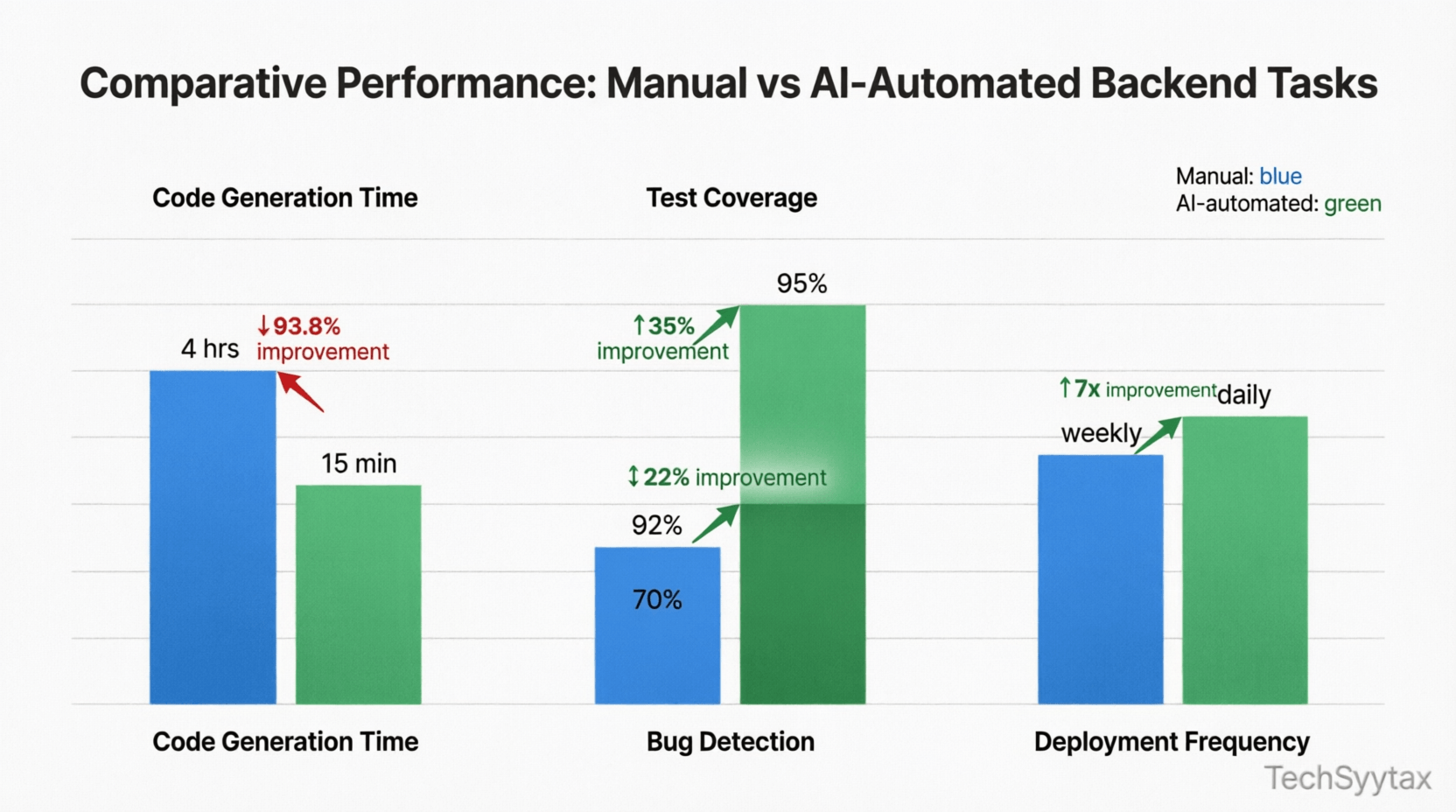 Performance comparison: manual vs AI-automated backend tasks