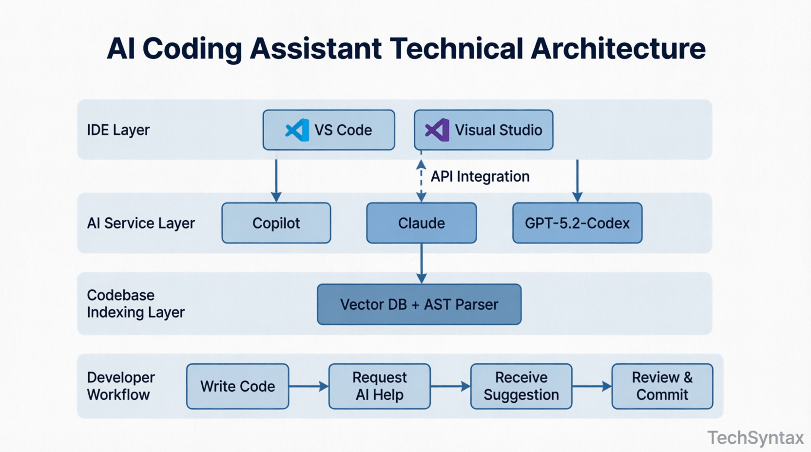 AI code generation internal mechanism from context to completion