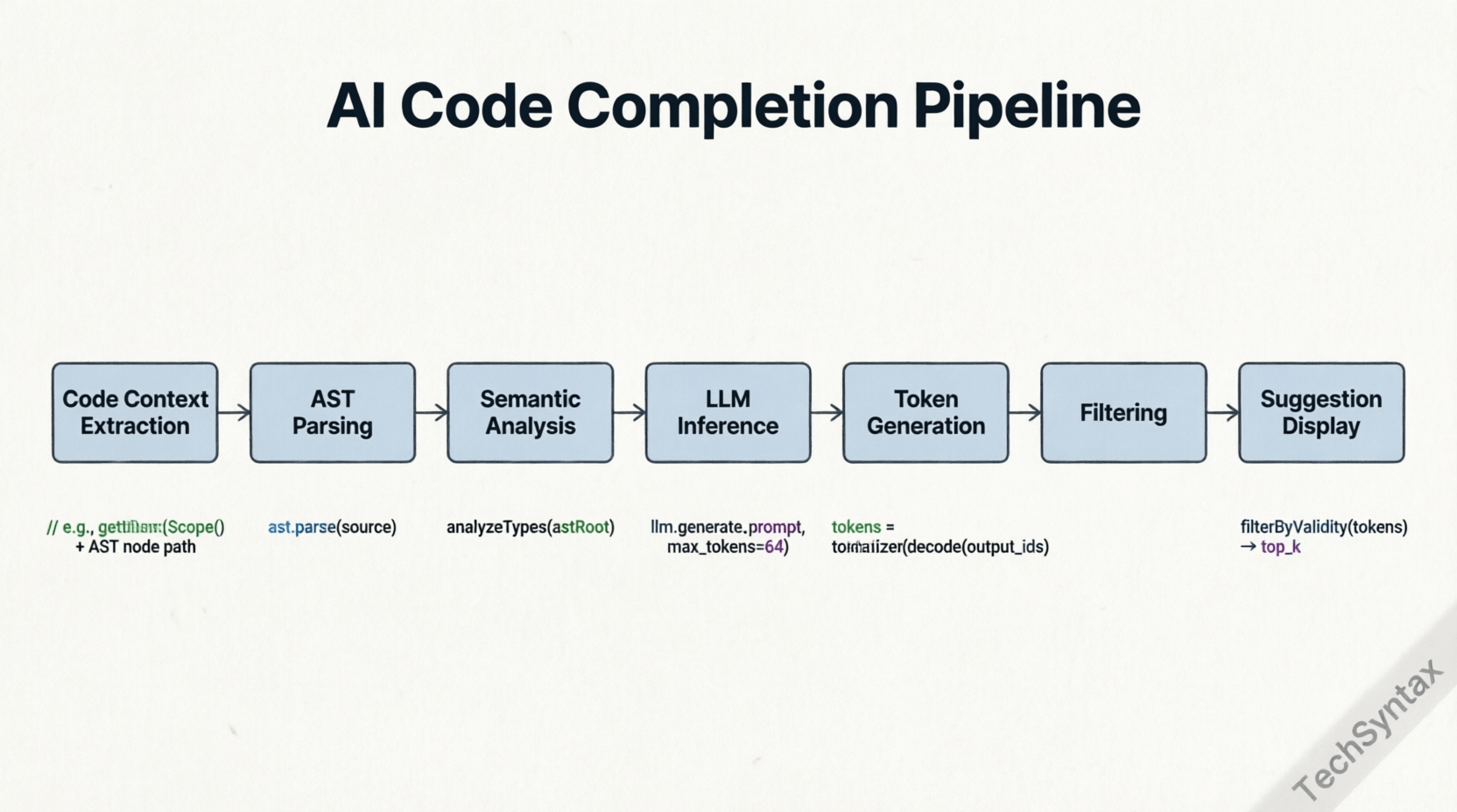 AI coding assistant architecture showing integration points and data flow