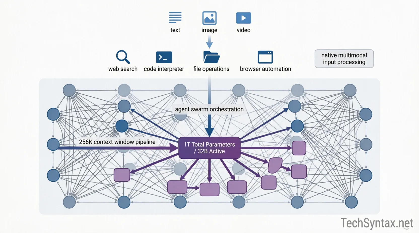 Internal processing mechanisms comparing Claude Opus 4.6 and Kimi K2.6: Claude's 4 effort modes with 76% retrieval accuracy vs Kimi's 13-hour execution engine and 1000+ tool orchestration