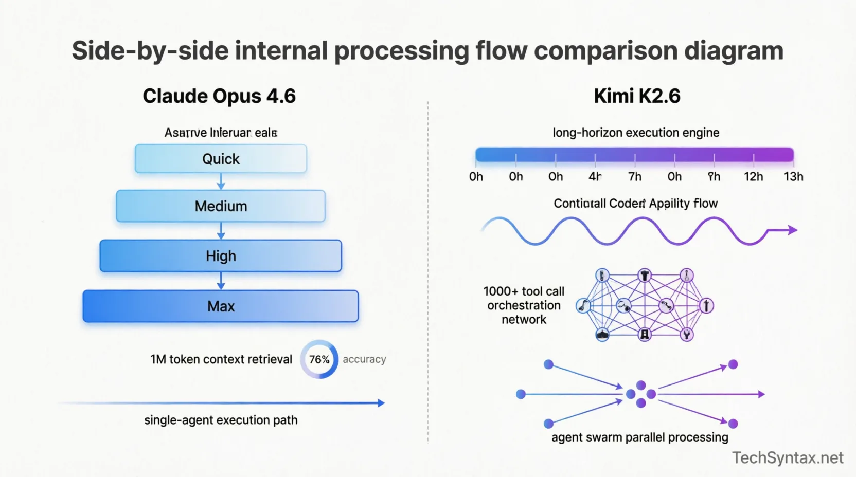 Kimi K2.6 Mixture-of-Experts architecture with agent swarm capabilities showing 1T parameters, 32B active, 256K context pipeline, and 300 parallel agents