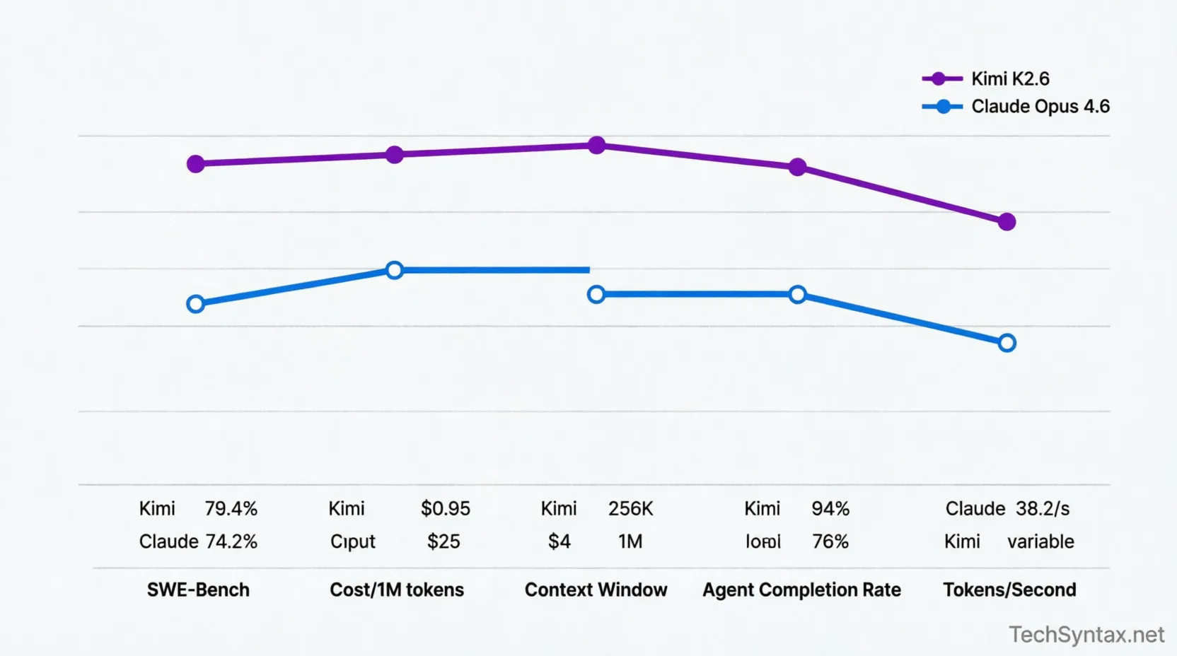 Performance benchmarks: Kimi K2.6 vs Claude Opus 4.6 comparison chart showing SWE-Bench scores, cost per million tokens, context window, agent completion rates, and tokens/second