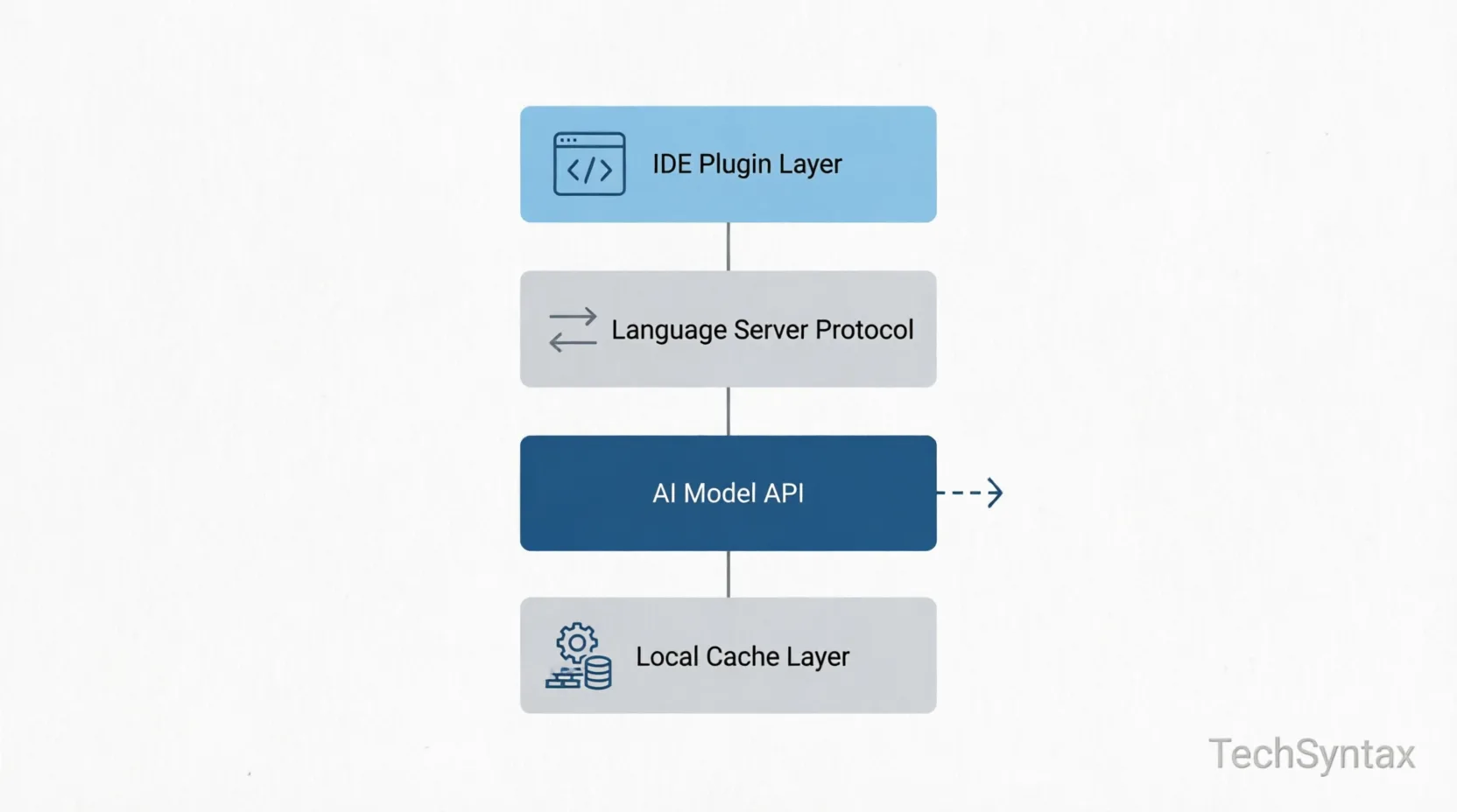 AI coding assistant architecture integration diagram