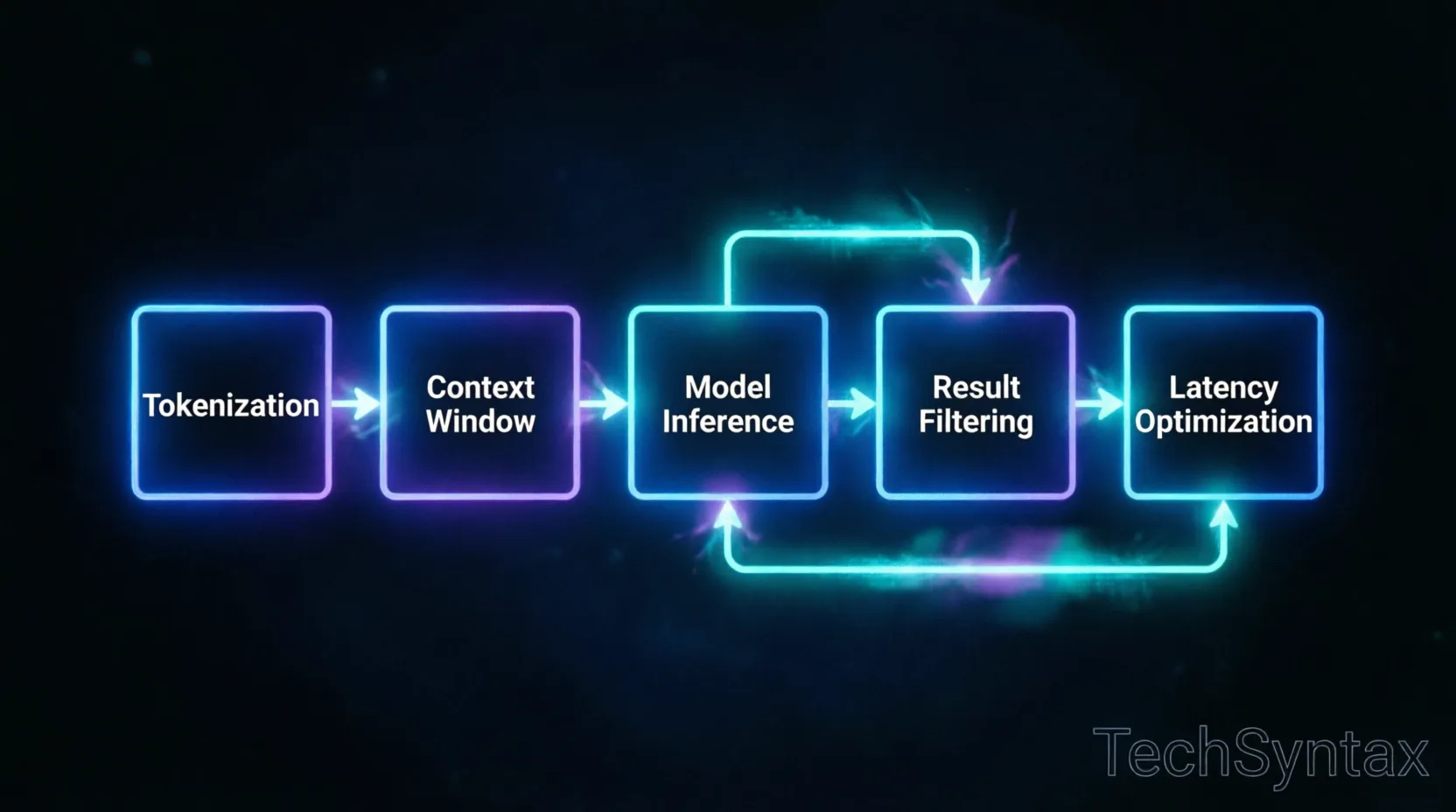 AI code completion internal processing mechanism