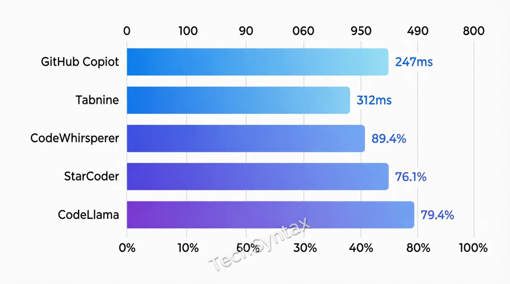 Performance comparison of free AI developer tools 2026