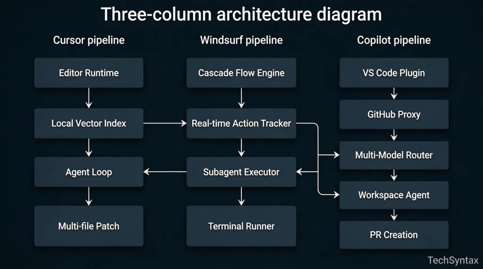 Internal architecture diagram of Cursor, Windsurf, and GitHub Copilot agentic pipelines compared