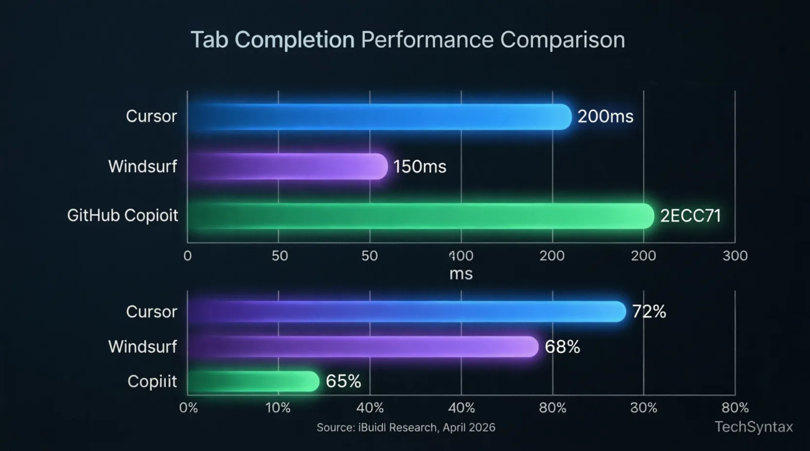 Performance benchmark chart comparing Cursor, Windsurf, and GitHub Copilot latency and code acceptance rate in 2026
