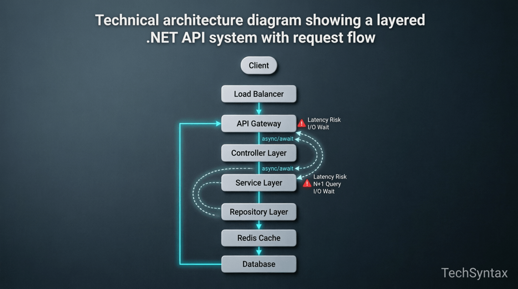 Detailed .NET request lifecycle execution diagram showing HTTP request processing through Kestrel server, middleware pipeline, dependency injection resolution, async state machine execution, thread pool usage, database I/O operations, and garbage collection pressure indicators