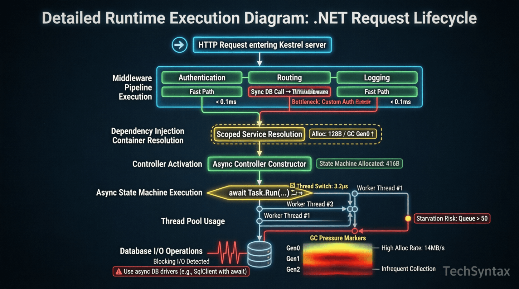 Performance comparison bar chart showing response time improvements from 7 .NET API optimization techniques: baseline 200ms, async I/O 120ms, caching 45ms, connection pooling 120ms, DTO projection 130ms, response compression 160ms, and compiled models 110ms with throughput metrics in requests per second