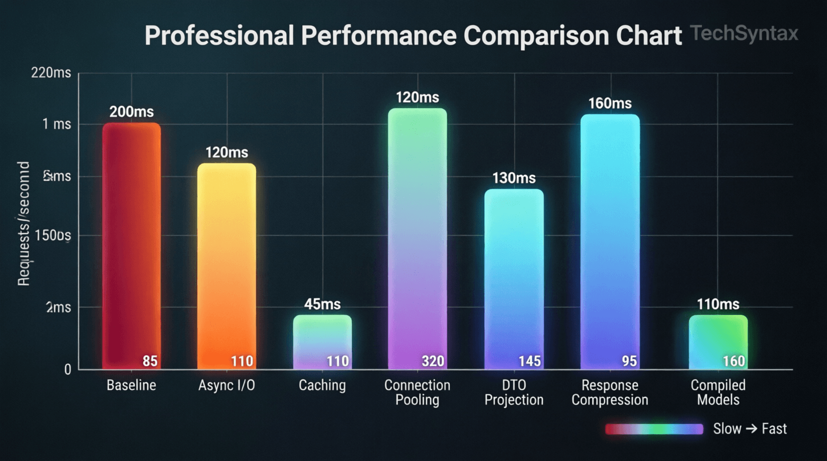 Layered .NET API architecture diagram showing request flow from client through load balancer, API gateway, controller, service, and repository layers to Redis cache and database with async/await patterns and performance bottleneck markers