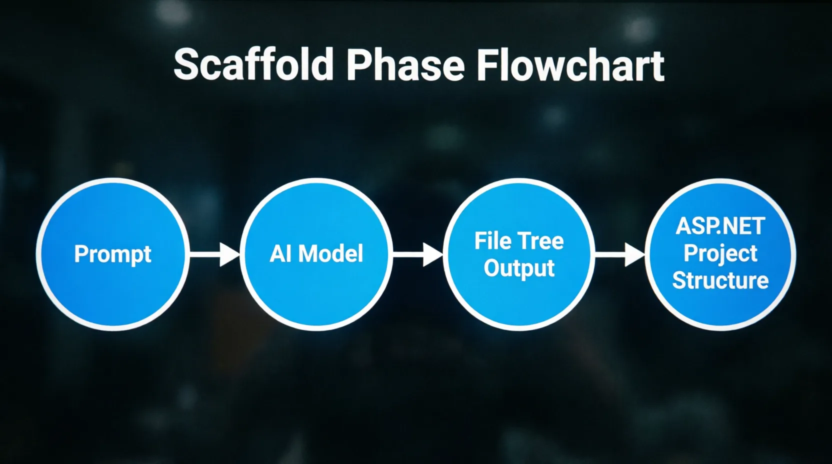 Scaffold Phase Flowchart showing Prompt to AI Model to File Tree Output to ASP.NET Project Structure