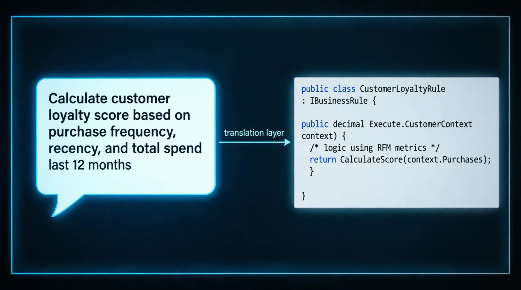 Split-panel diagram showing human-readable prompt translating to C# business rule class