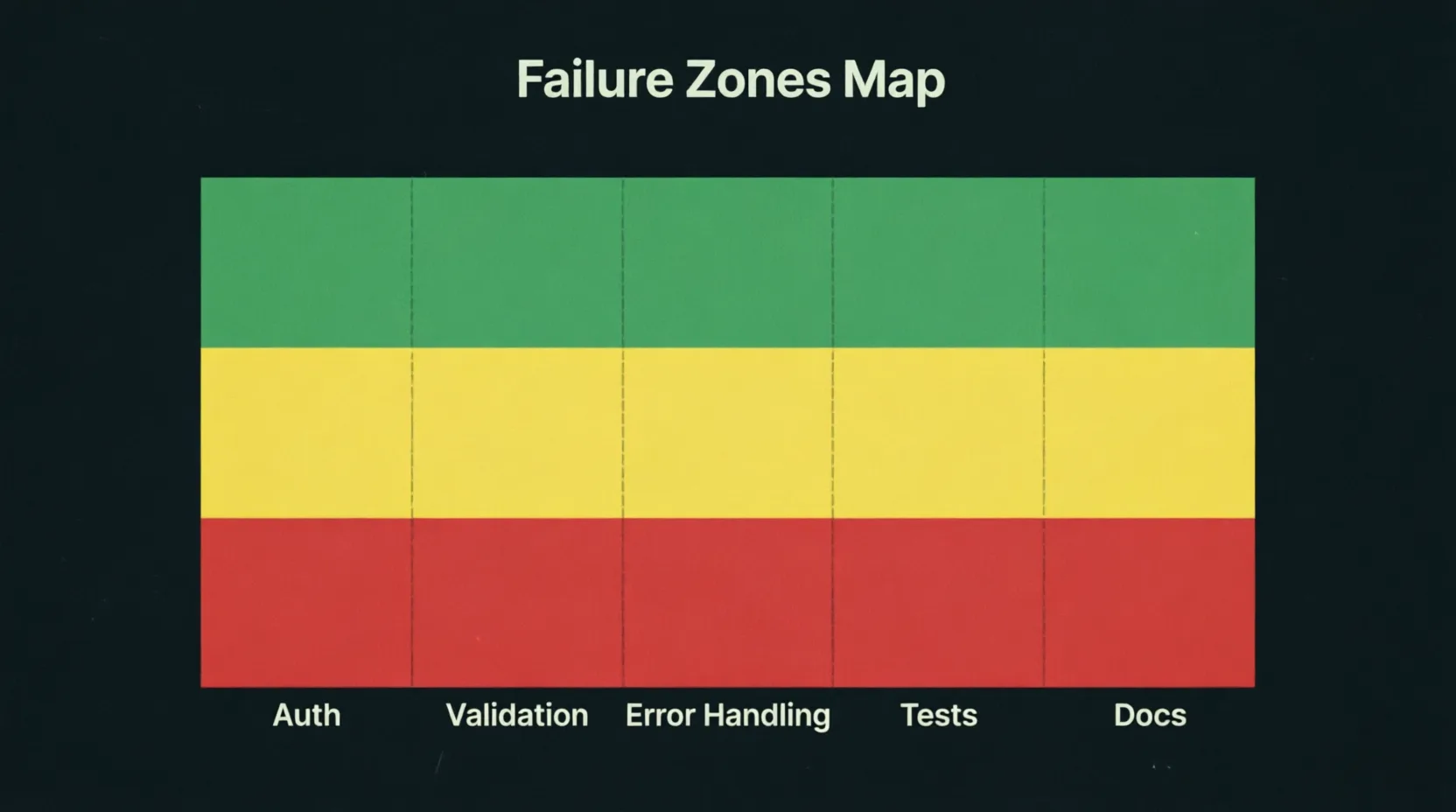 Heatmap grid of API concerns color-coded by AI reliability