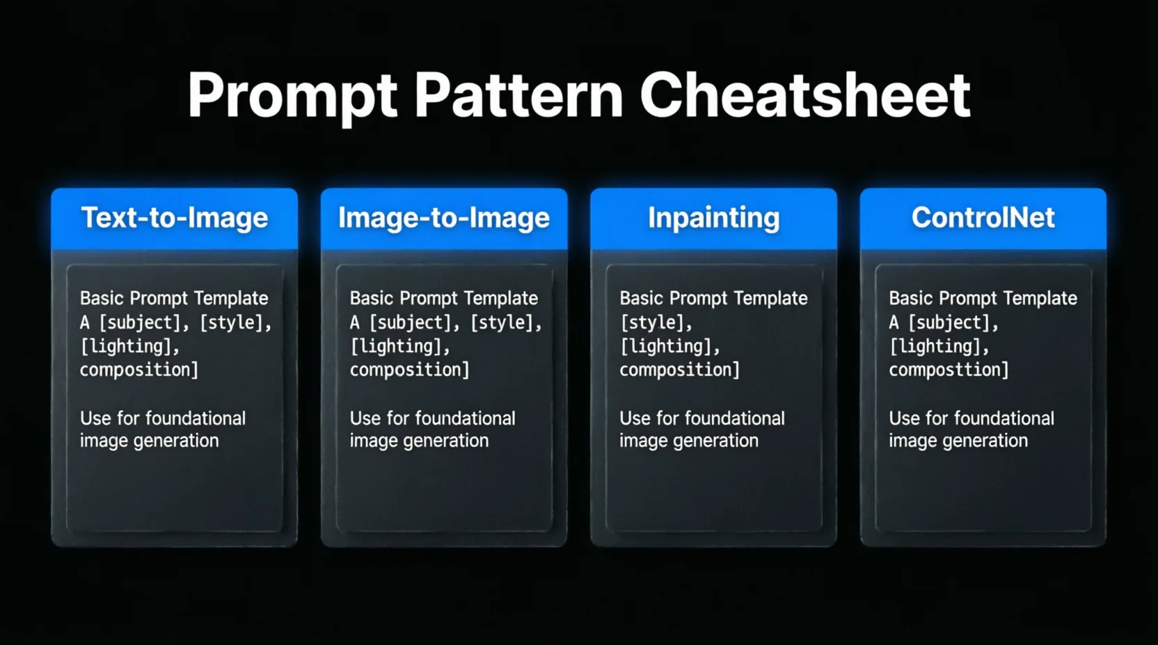 Four card-style prompt templates for Text-to-Image, Image-to-Image, Inpainting, and ControlNet
