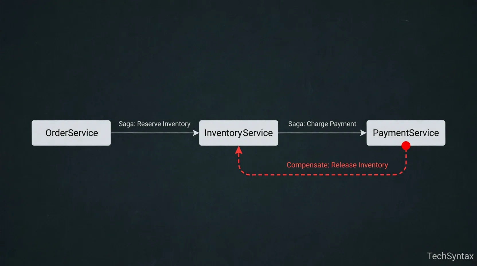 Distributed transaction Saga pattern failure and compensation in .NET microservices &ndash; TechSyntax