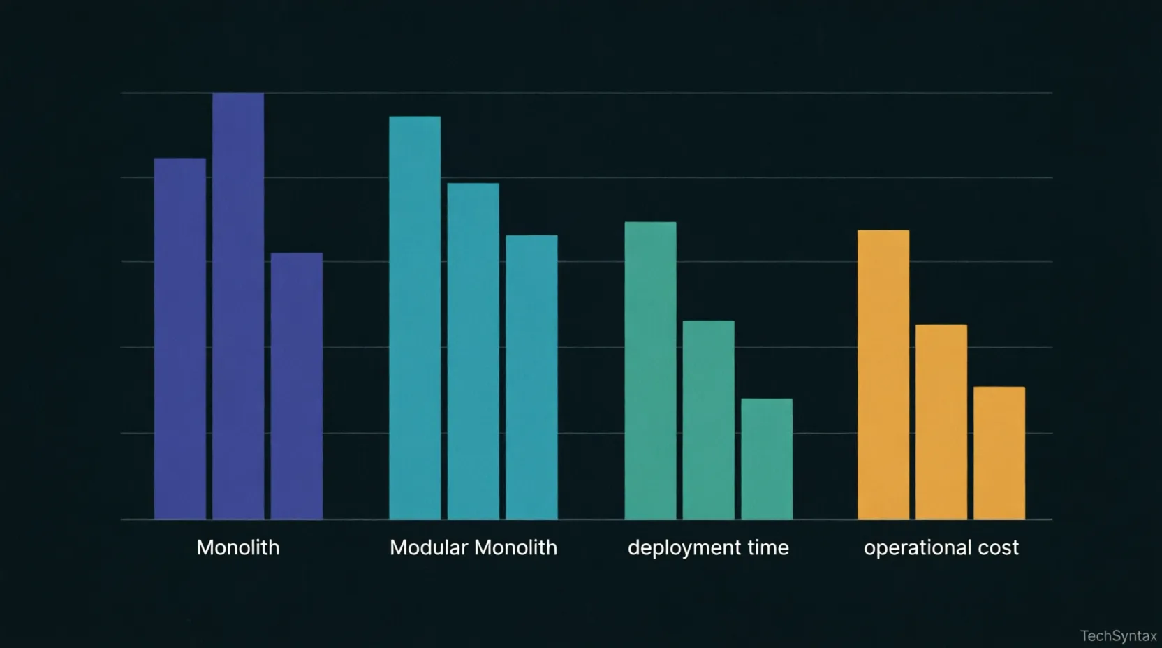 Performance benchmark: monolith vs modular monolith vs microservices 2026 &ndash; TechSyntax