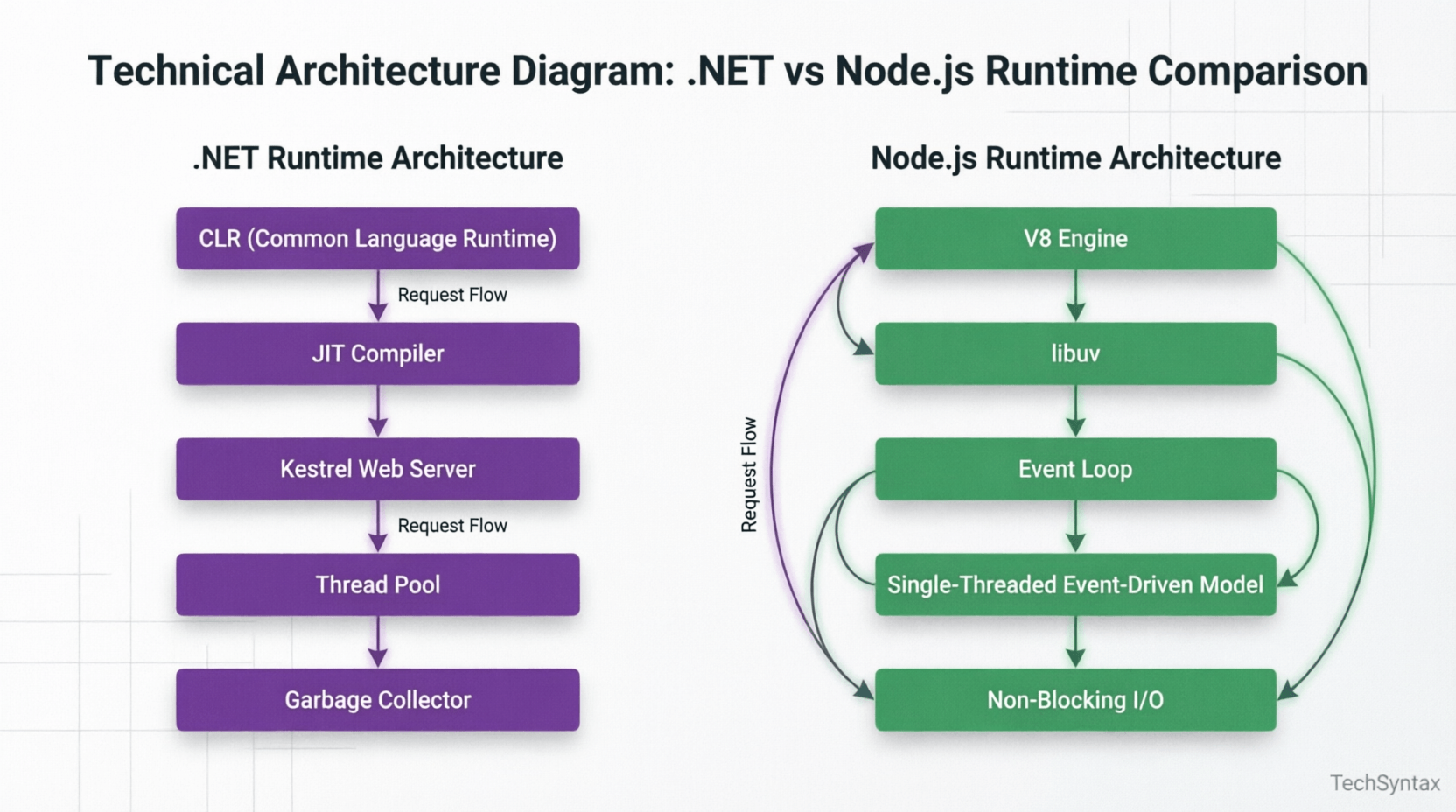 Runtime architecture comparison diagram showing .NET CLR threading model versus Node.js event loop architecture