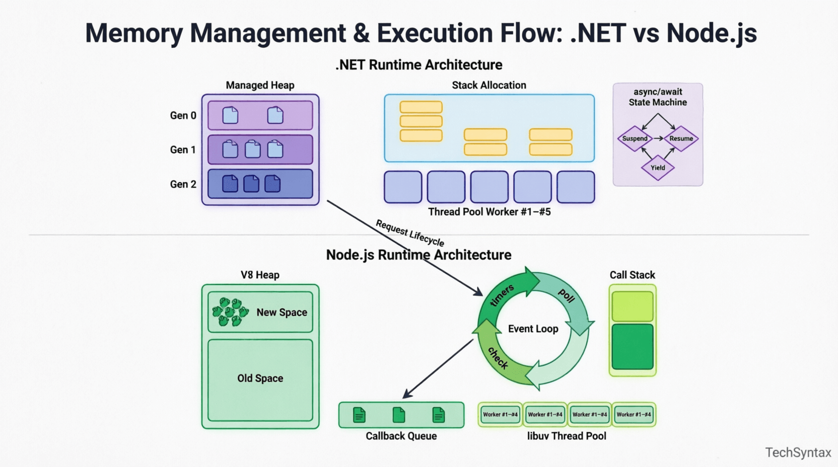 Memory management and execution flow diagram comparing .NET garbage collection generations with Node.js event loop phases