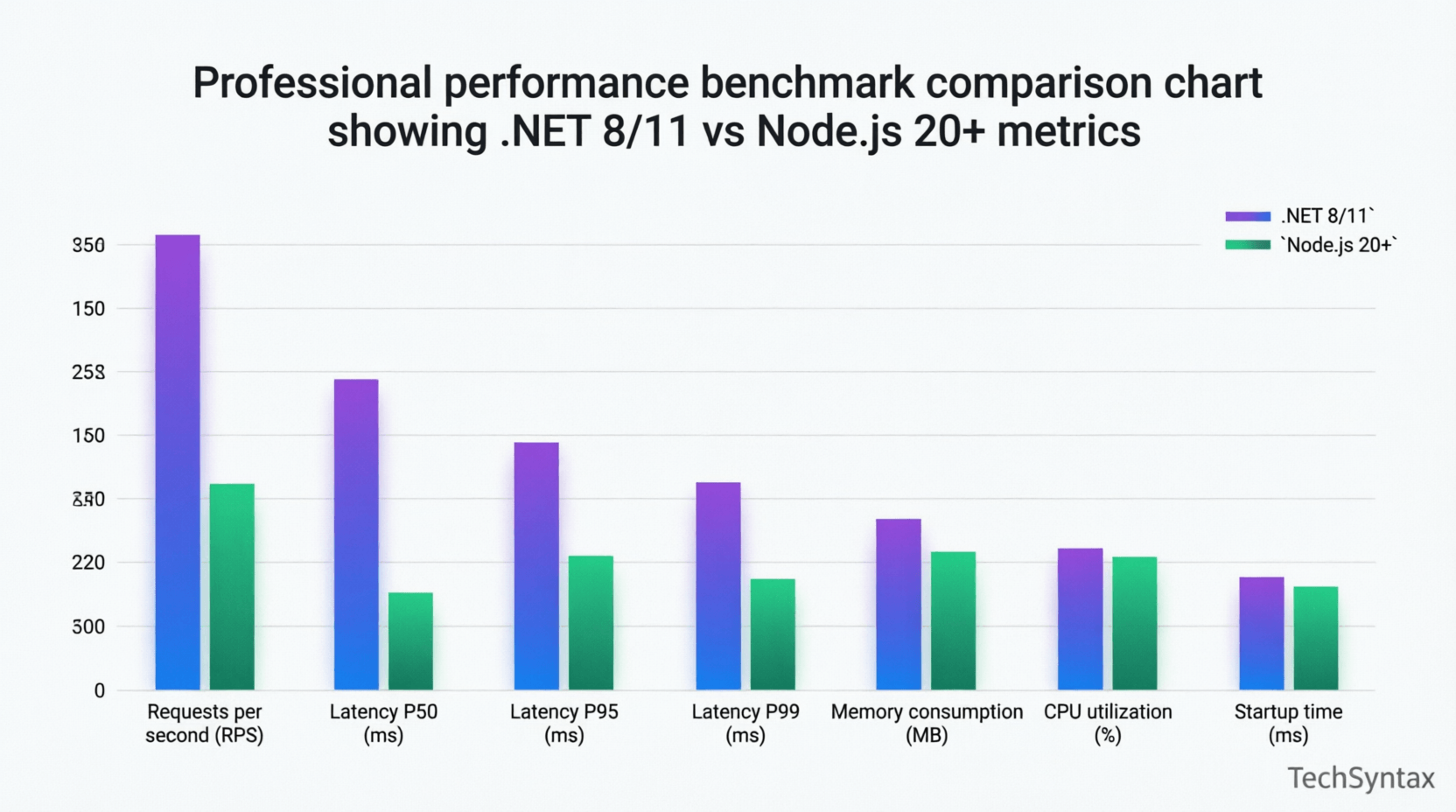 Performance benchmark chart comparing .NET and Node.js requests per second, latency, memory usage, and CPU utilization metrics