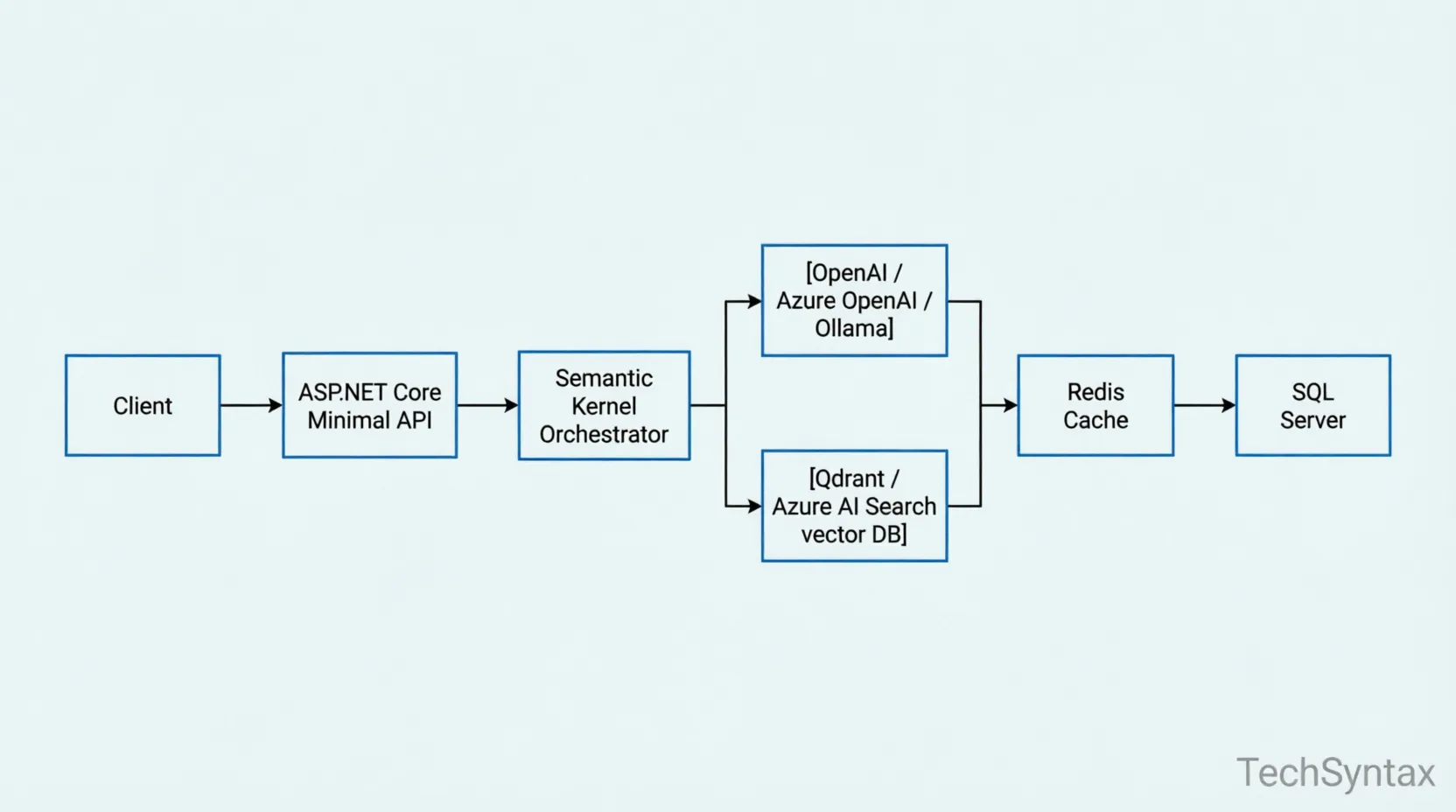 AI backend with .NET 10 full architecture &mdash; ASP.NET Core, Semantic Kernel, vector DB, LLM provider