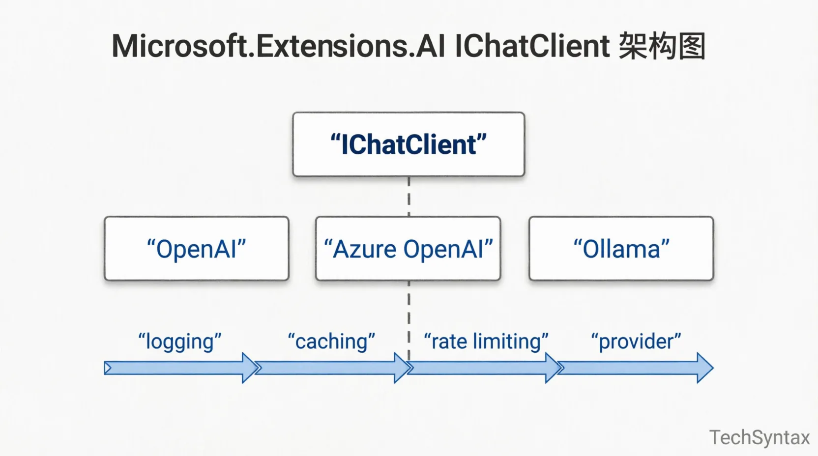 Microsoft.Extensions.AI abstraction layer over multiple LLM providers in .NET 10