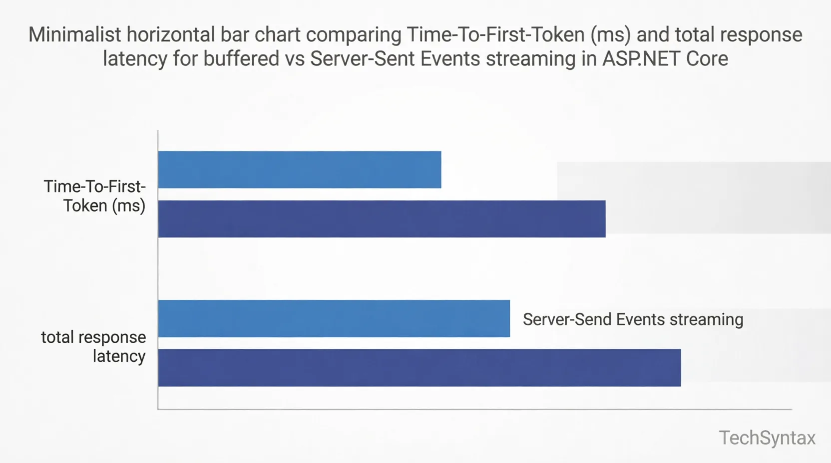 Benchmark chart comparing streaming vs buffered LLM response latency in ASP.NET Core