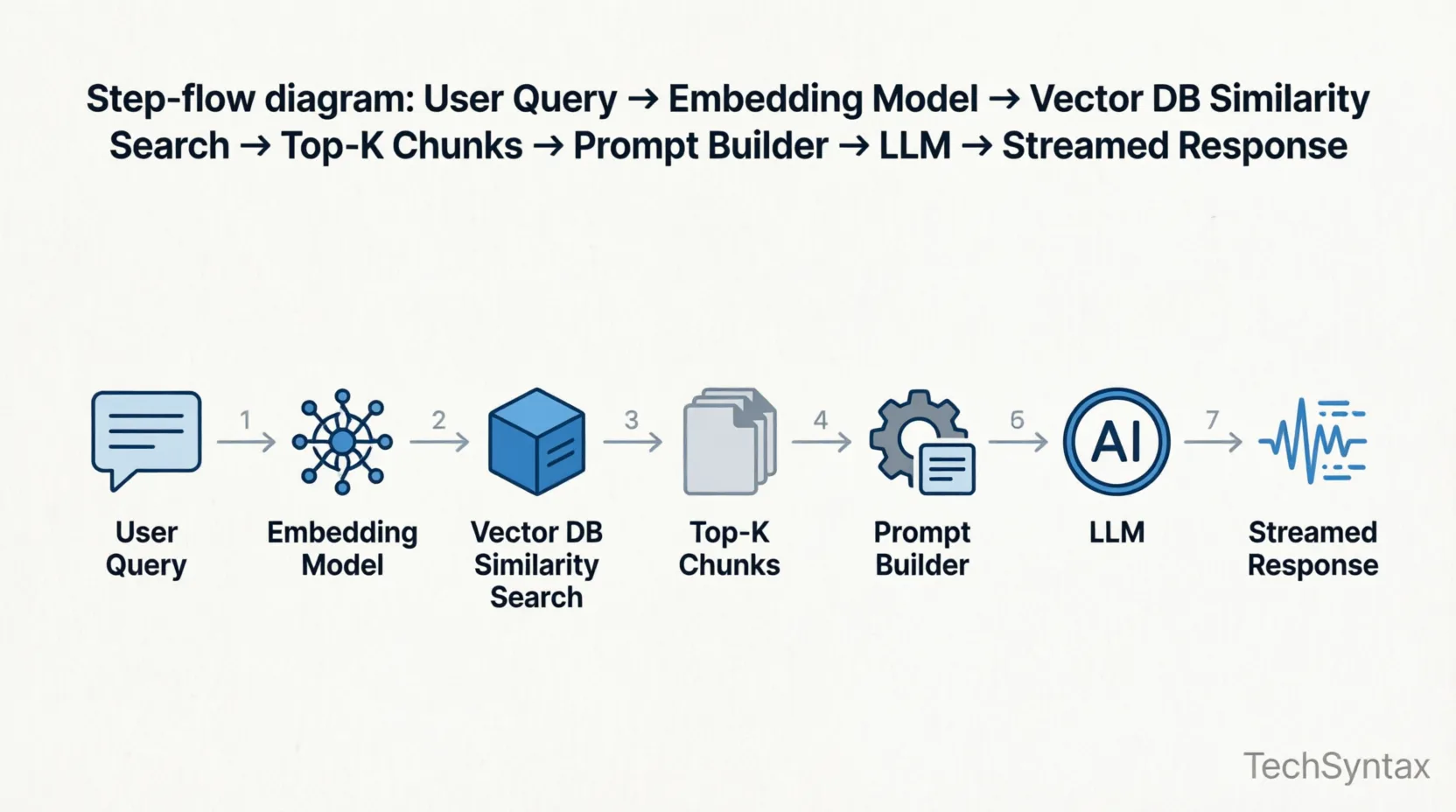 Retrieval-Augmented Generation (RAG) flow in .NET 10 with Semantic Kernel