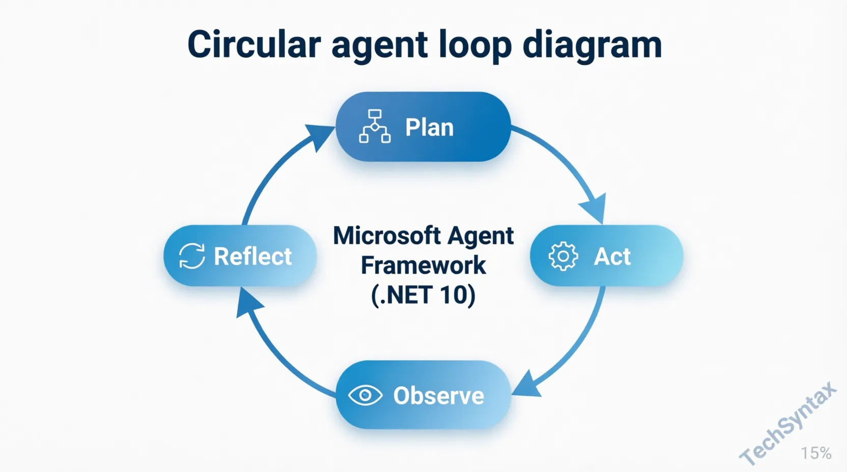 Microsoft Agent Framework loop &mdash; plan, act, observe, reflect in .NET 10