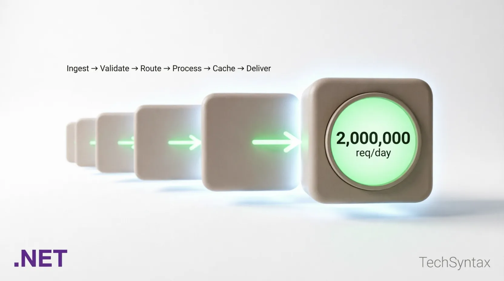 Production .NET AI backend scaling to 2 million requests per day &mdash; architecture diagram