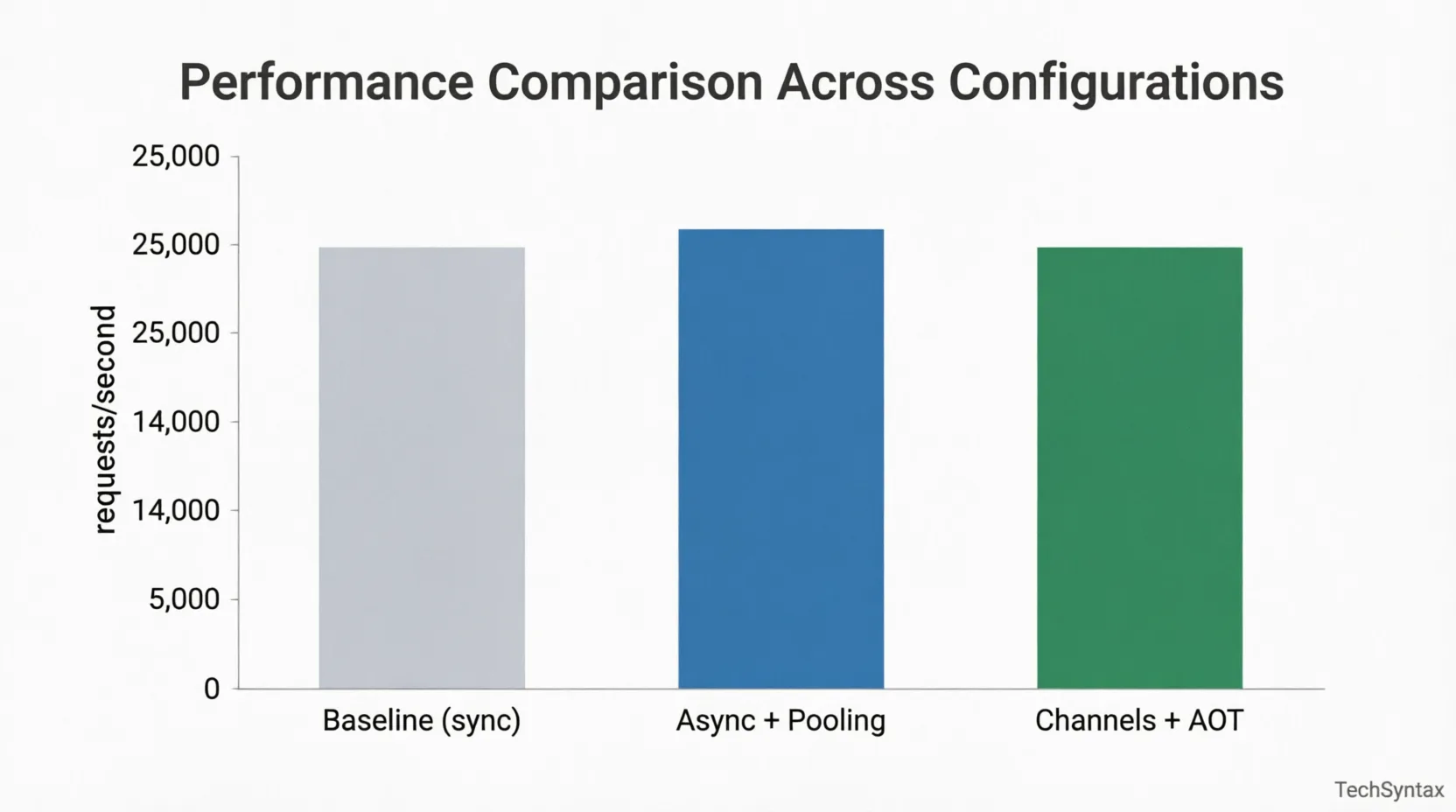 Benchmark chart comparing .NET AI backend throughput before and after Kestrel + Channel tuning &mdash; req/sec improvement