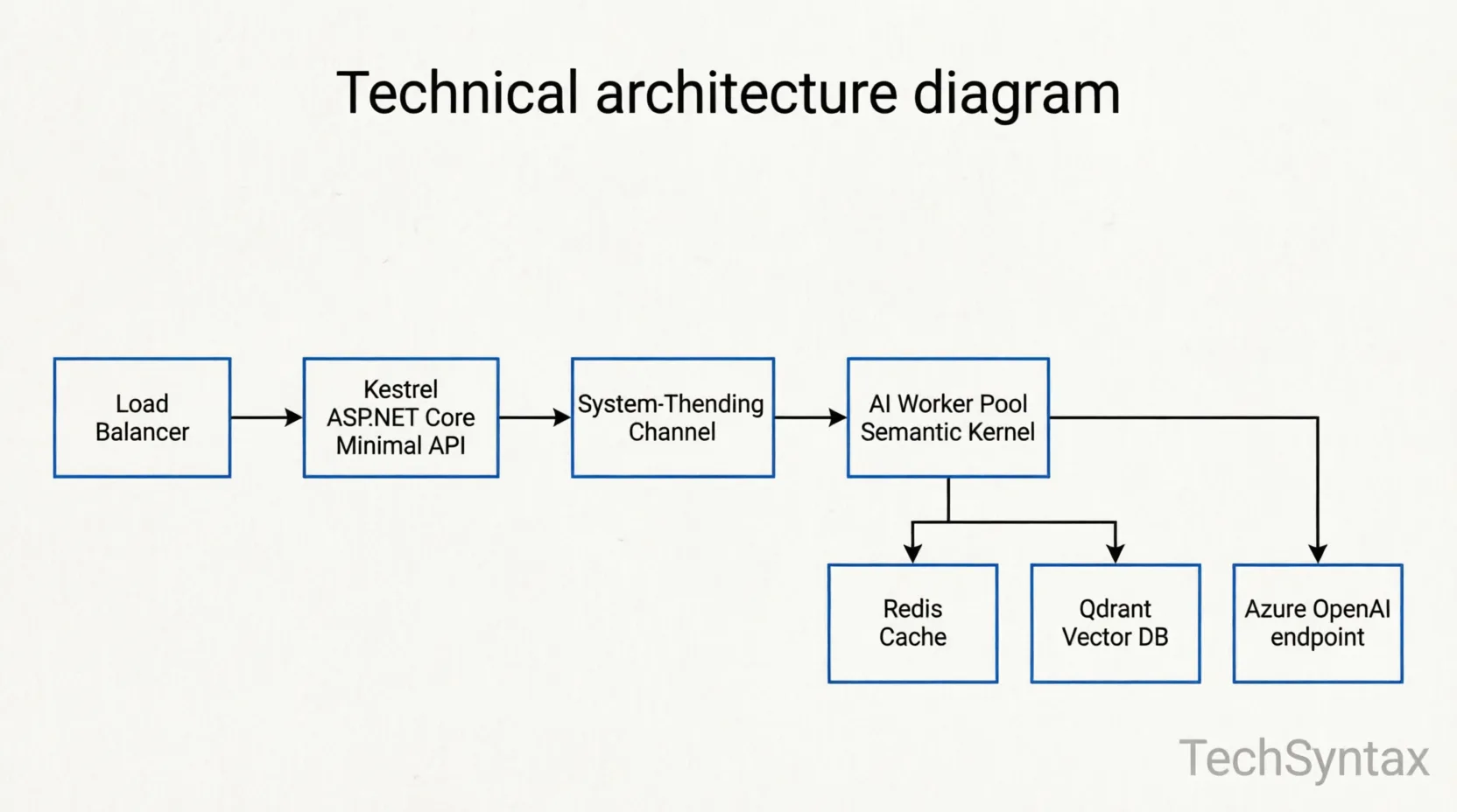 Distributed .NET AI backend architecture &mdash; load balancer, Kestrel, Channel queue, AI inference workers, Redis cache, vector DB
