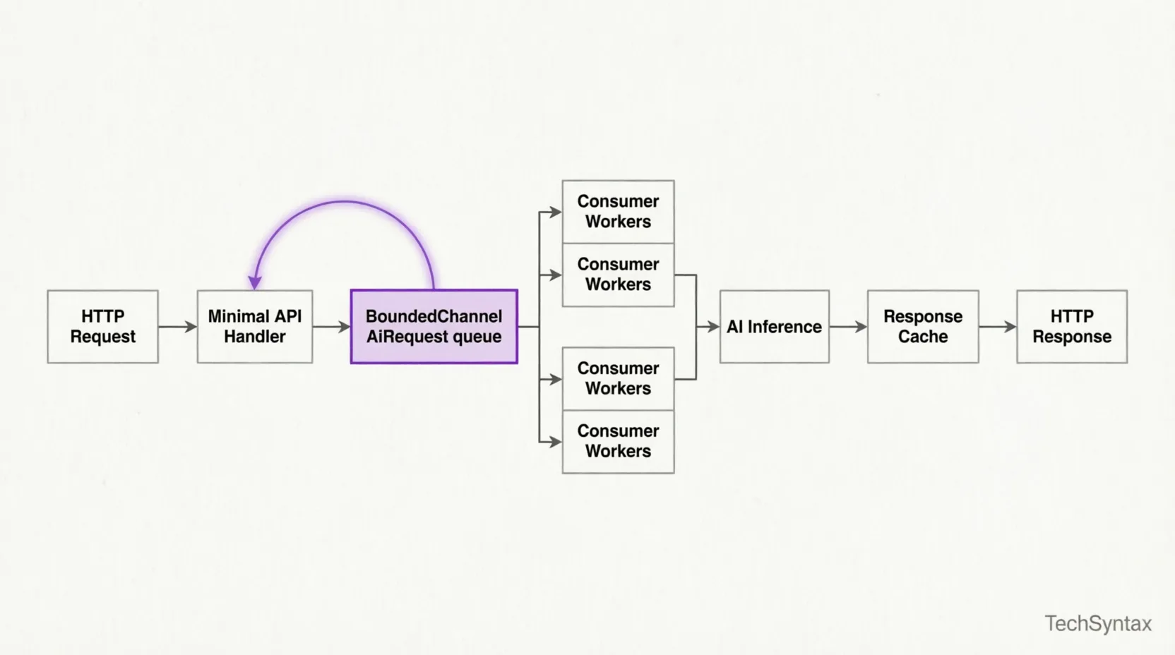 System.Threading.Channels bounded channel producer-consumer flow in .NET AI backend