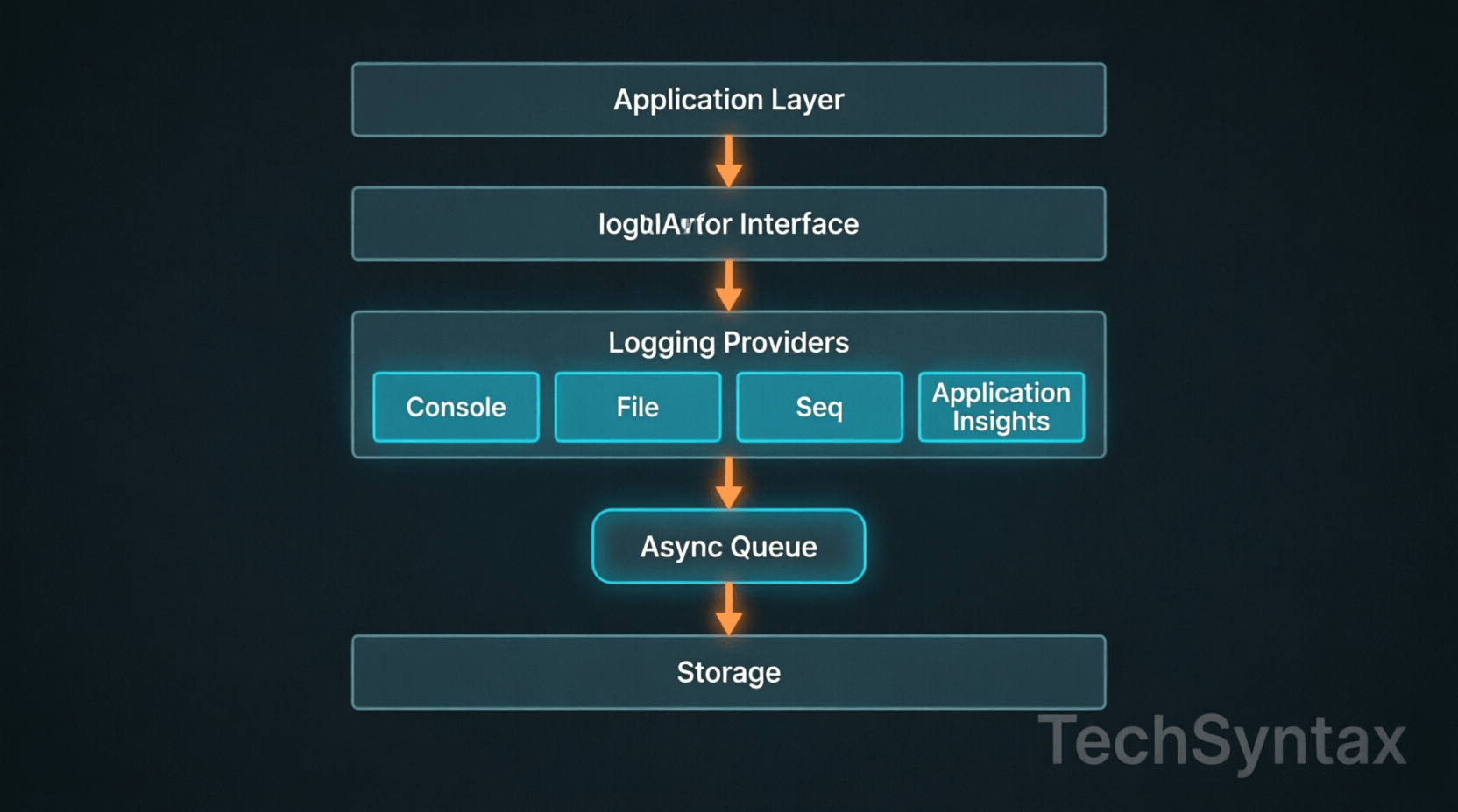 Internal mechanics of .NET ILogger message processing pipeline