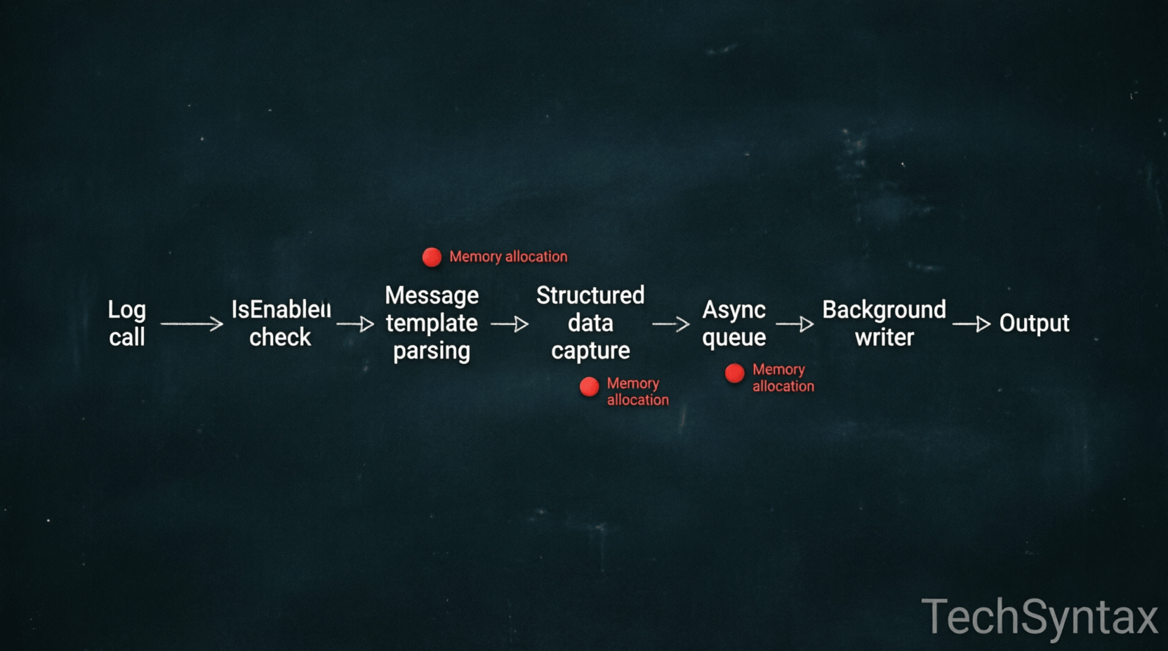 Internal mechanics of .NET ILogger message processing pipeline