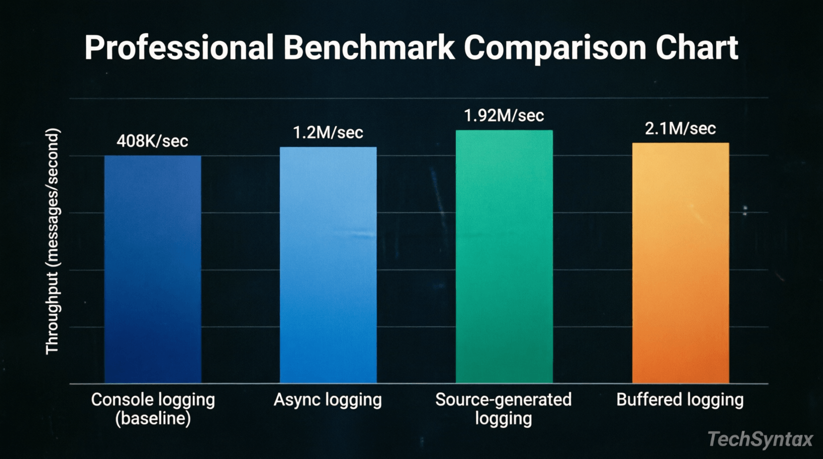 Performance comparison of different .NET logging approaches showing 10x improvement