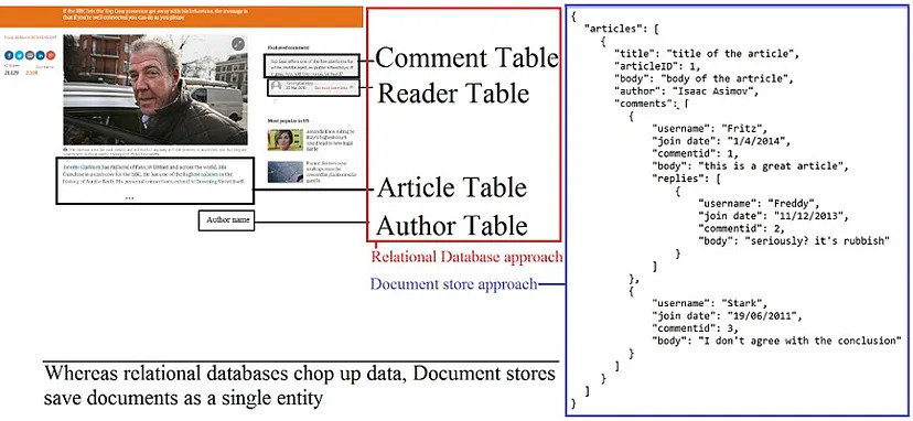 document databases nosql