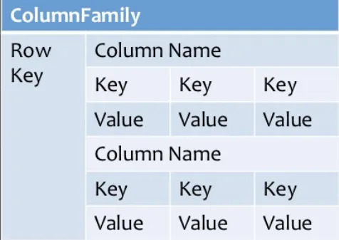 Column-based databases nosql