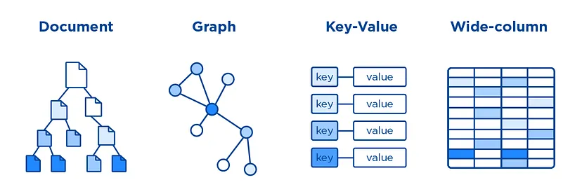 NoSQL databases: key-value store, document store, column-oriented database, and graph database.