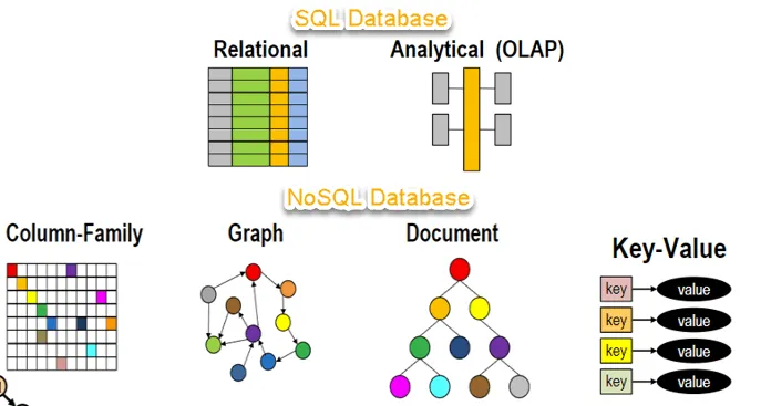 NoSQL databases vs Sql databases