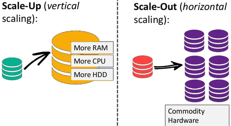 Why Use NoSQL?