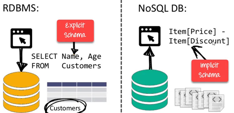 Schema-free NoSQL database