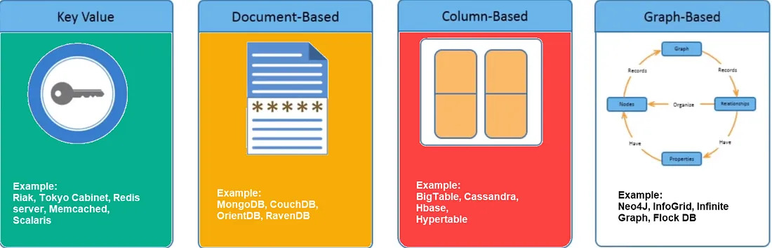 Types of NoSQL databases