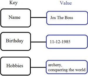 Key-value store structure