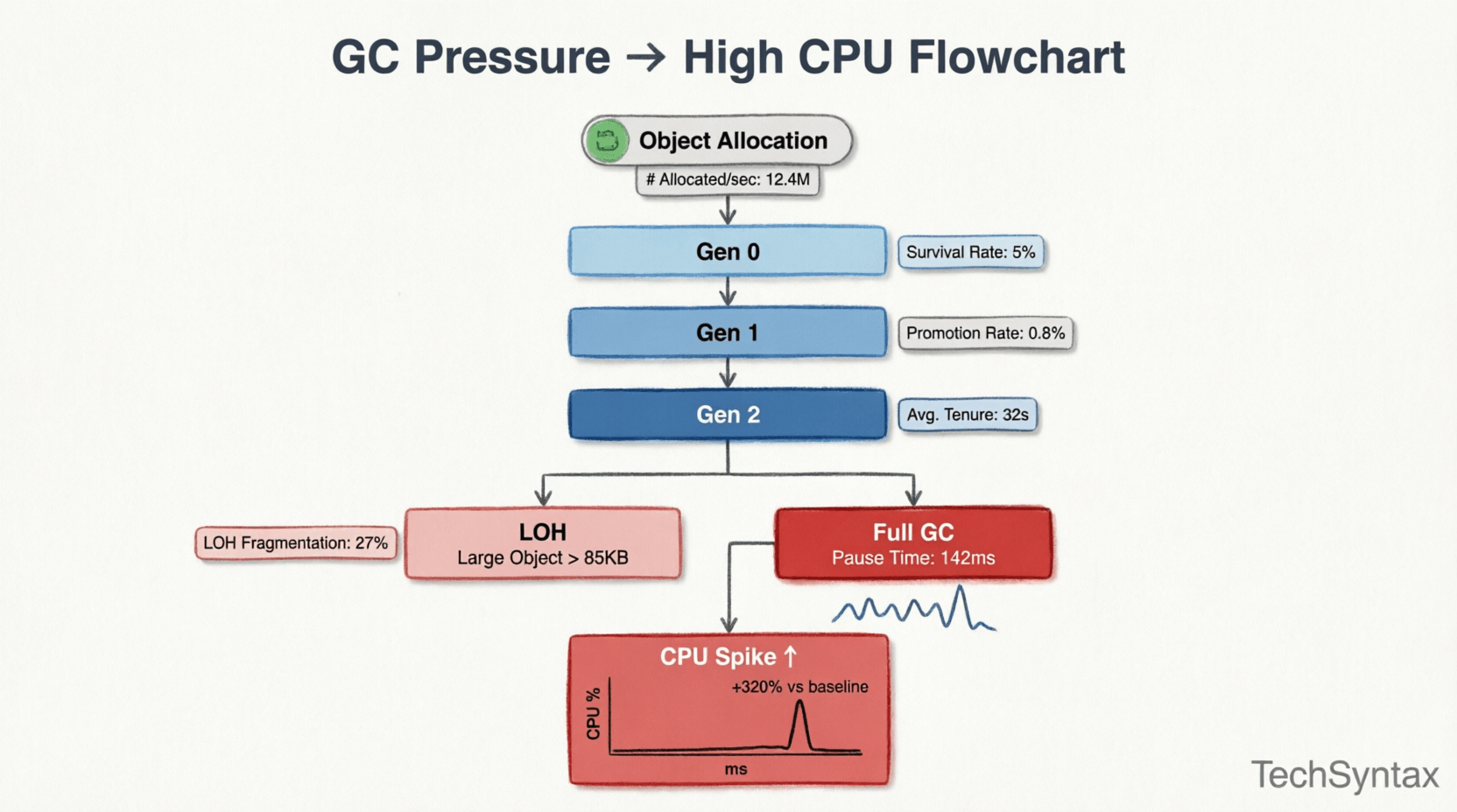.NET runtime architecture showing CPU-intensive components