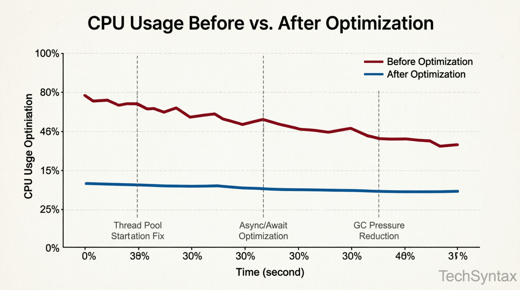 CPU performance improvement chart after .NET optimizations