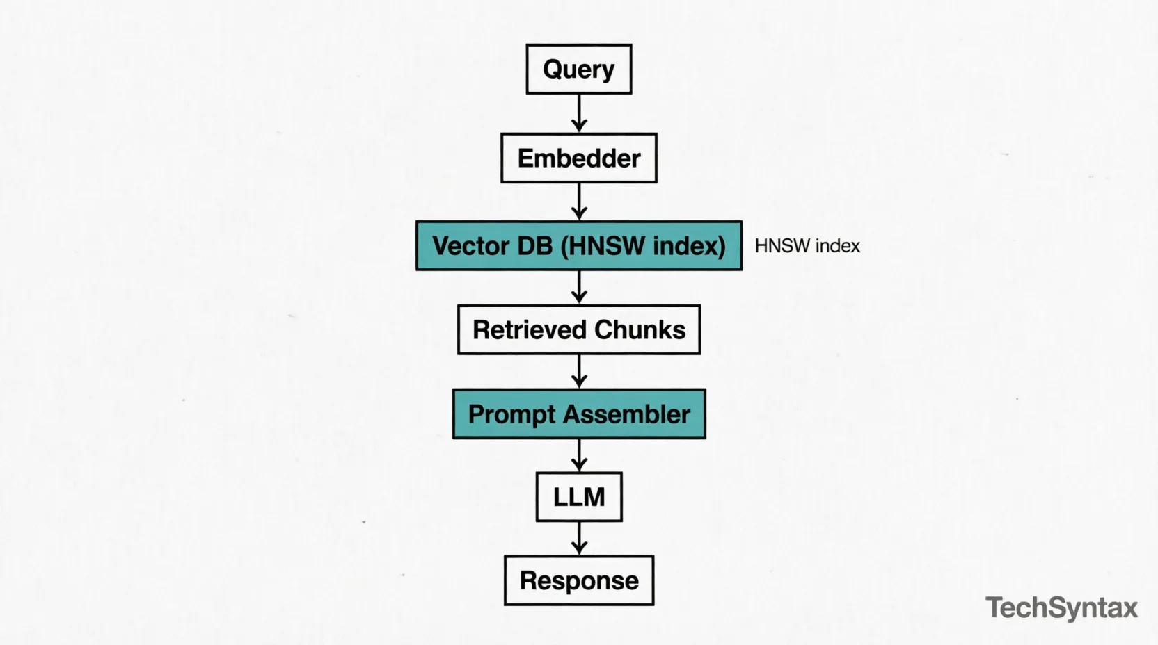 Linear top-down flow diagram of RAG architecture
