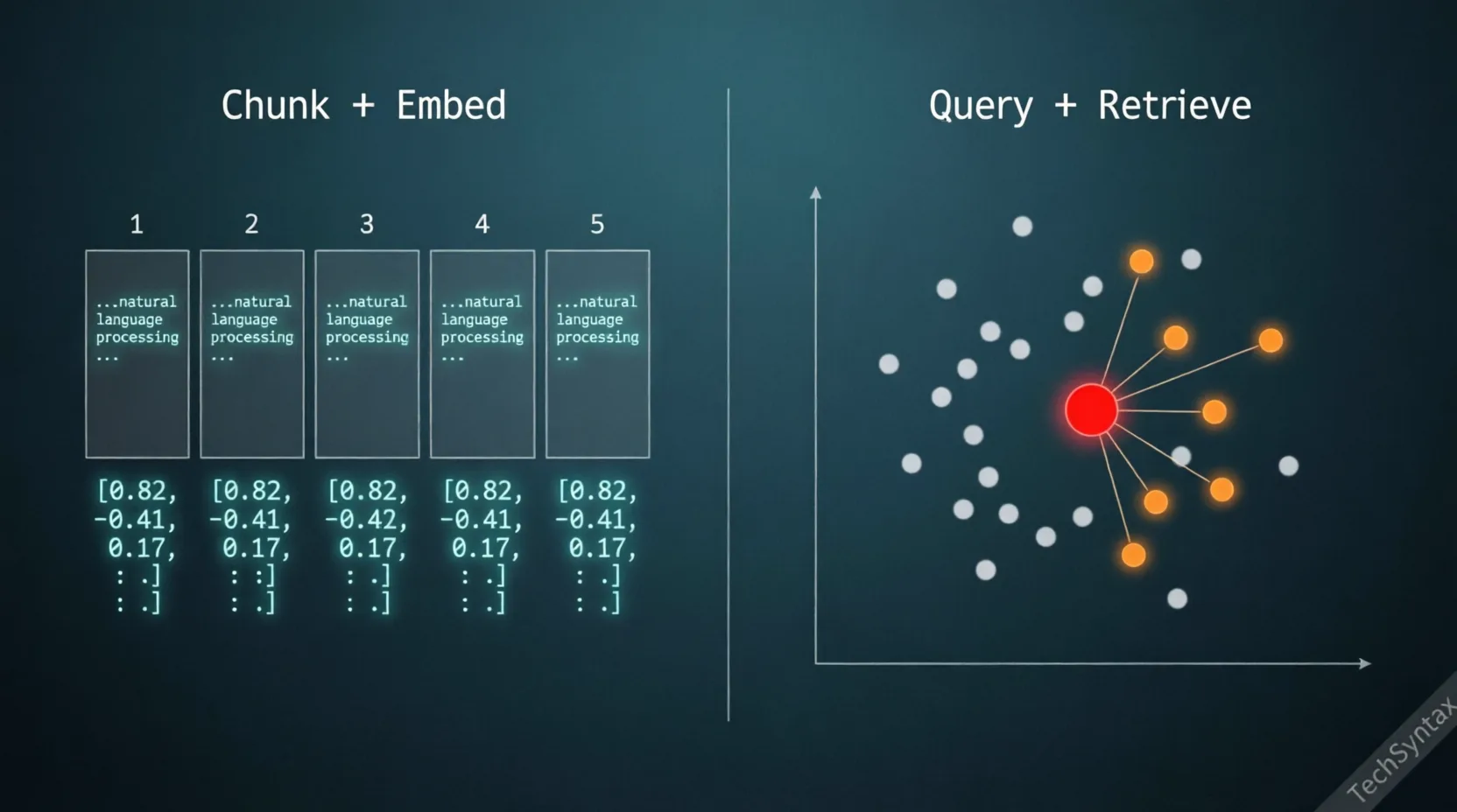 Side-by-side visualization of chunking/embedding and vector retrieval