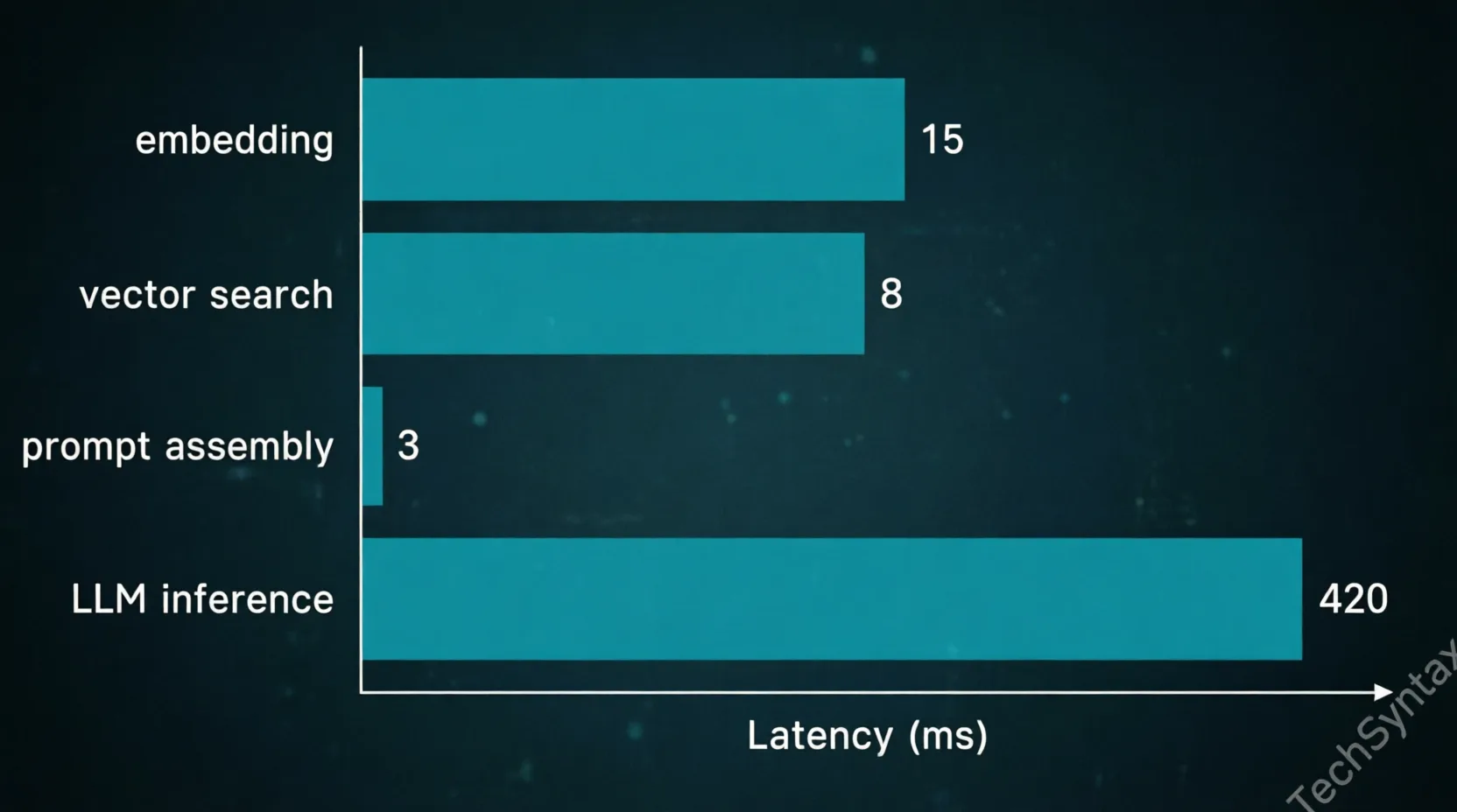 Horizontal bar chart showing latency breakdown of RAG components